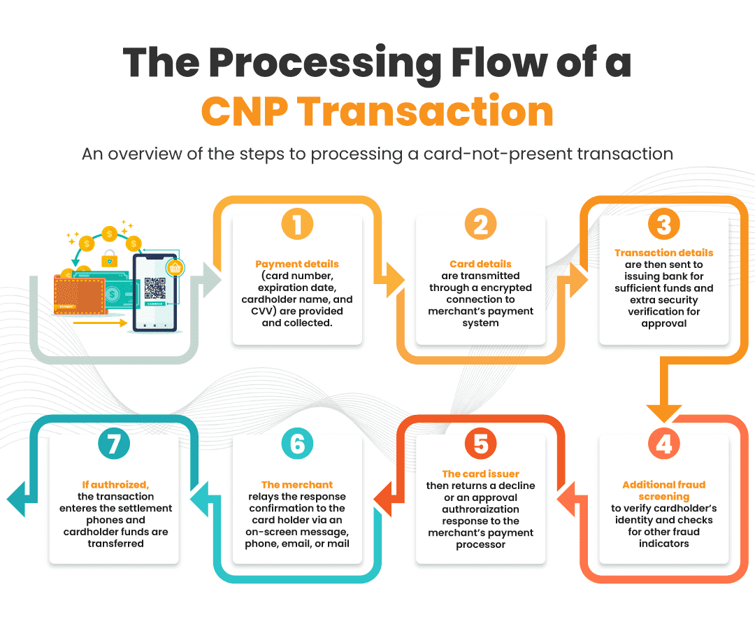 Understanding Card Not Present Transactions & Fraud Prevention